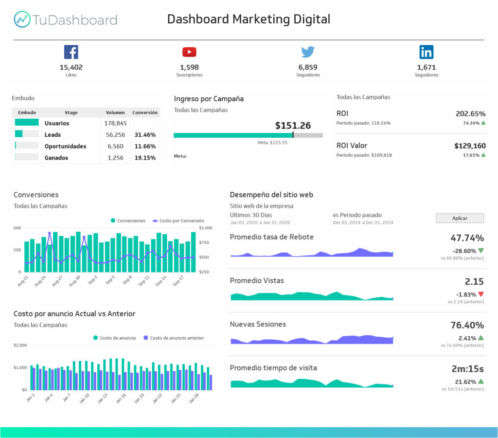 dashboard de marketing digital