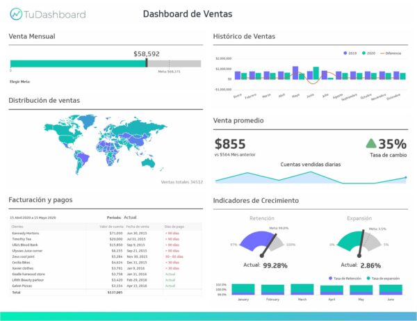 Dashboard de ventas