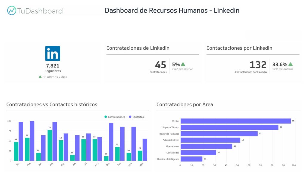 dashboard de linkedin en recursos humanos