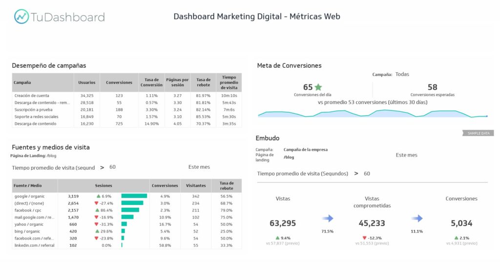 dashboard de marketing digital métricas web